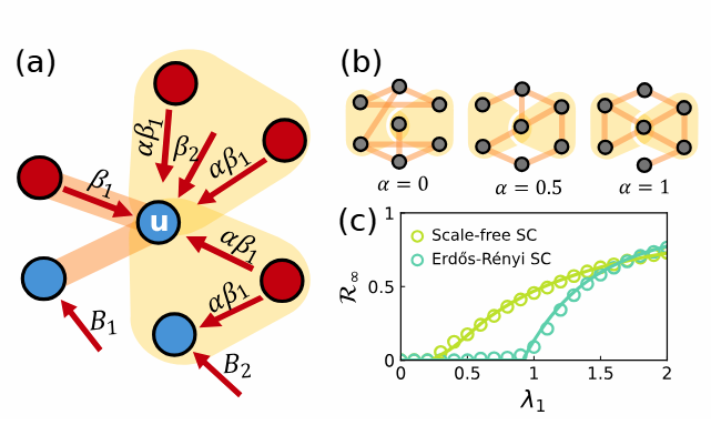 Disentangling the role of heterogeneity and hyperedge overlap in explosive contagion on higher-order networks