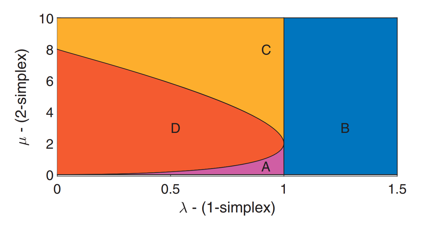 Insights from exact social contagion dynamics on networks with higher-order structures