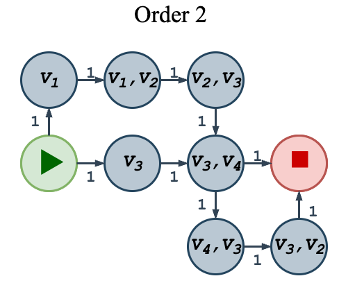 Performance of higher-order networks in reconstructing sequential paths: from micro to macro scale